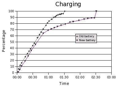 graph of battery %age against time during charging