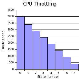 graph of benchmark speeds against throttling state