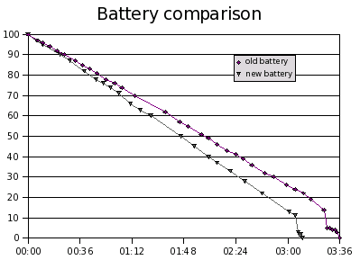 graph of battery %age against time during discharging