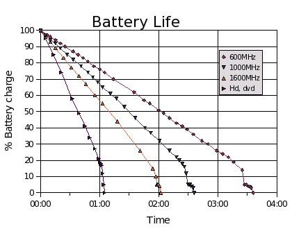 graph of battery %age against time during discharging