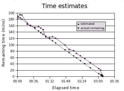graph of predicted remaining time during discharging